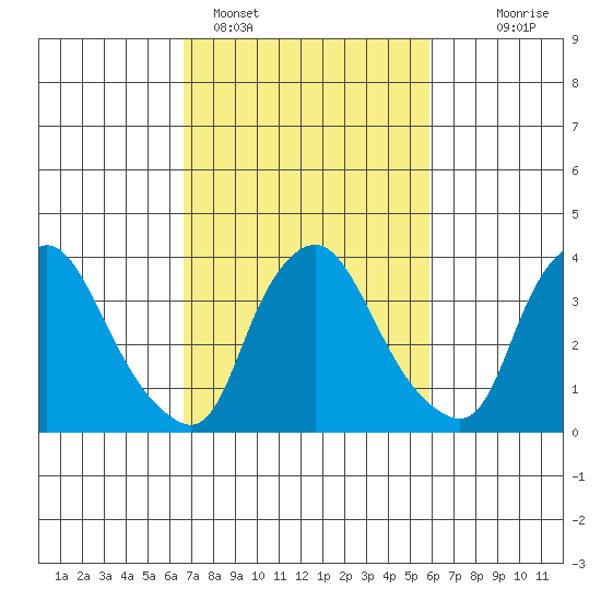 St. Georges tide chart for Tuesday, February 27, 2024