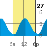 St. Georges tide chart for Tuesday, February 27, 2024