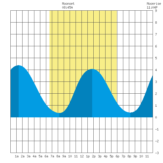 St. Georges tide chart for Thursday, February 29, 2024