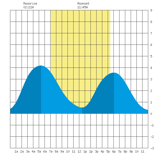 St. Georges tide chart for Sunday, February 4, 2024