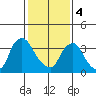 St. Georges tide chart for Sunday, February 4, 2024