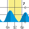 St. Georges tide chart for Wednesday, February 7, 2024