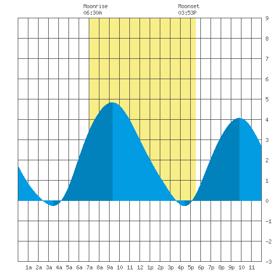 St. Georges tide chart for Thursday, February 8, 2024