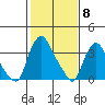 St. Georges tide chart for Thursday, February 8, 2024