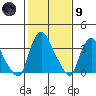 St. Georges tide chart for Friday, February 9, 2024