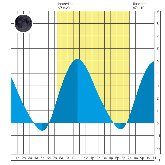 St. Georges tide chart for Sunday, March 10, 2024