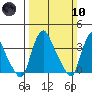 St. Georges tide chart for Sunday, March 10, 2024