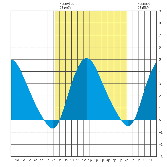 St. Georges tide chart for Monday, March 11, 2024