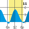 St. Georges tide chart for Monday, March 11, 2024