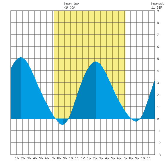 St. Georges tide chart for Wednesday, March 13, 2024
