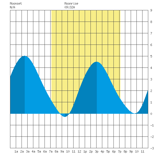 St. Georges tide chart for Thursday, March 14, 2024