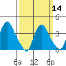 St. Georges tide chart for Thursday, March 14, 2024