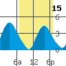 St. Georges tide chart for Friday, March 15, 2024