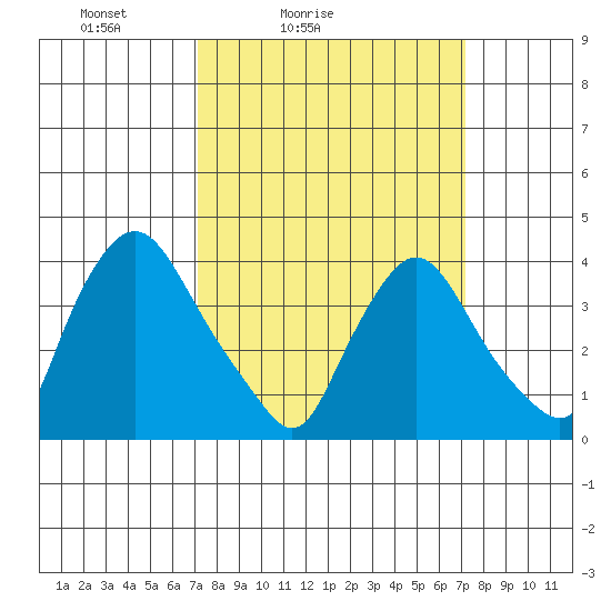 St. Georges tide chart for Saturday, March 16, 2024