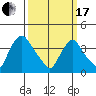 St. Georges tide chart for Sunday, March 17, 2024