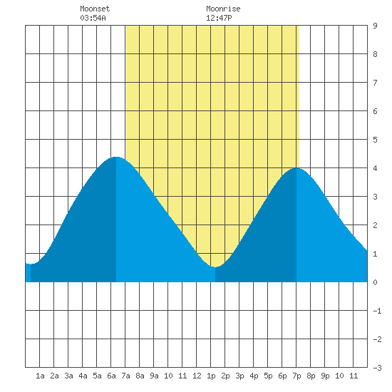 St. Georges tide chart for Monday, March 18, 2024