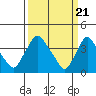 St. Georges tide chart for Thursday, March 21, 2024