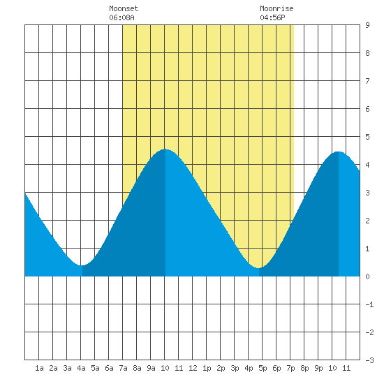 St. Georges tide chart for Friday, March 22, 2024
