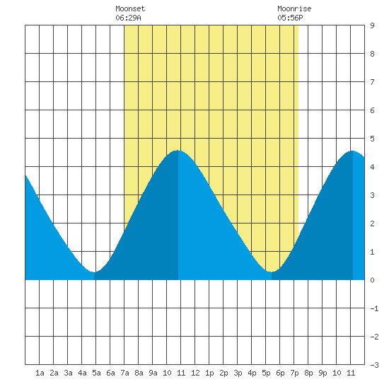 St. Georges tide chart for Saturday, March 23, 2024