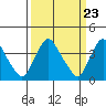St. Georges tide chart for Saturday, March 23, 2024