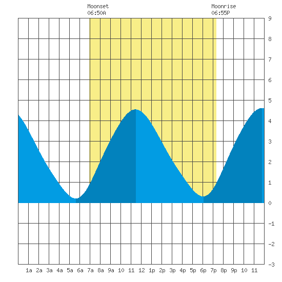 St. Georges tide chart for Sunday, March 24, 2024