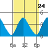 St. Georges tide chart for Sunday, March 24, 2024