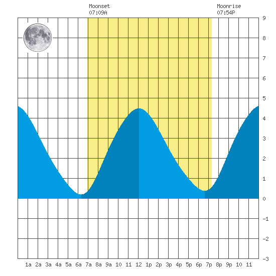 St. Georges tide chart for Monday, March 25, 2024