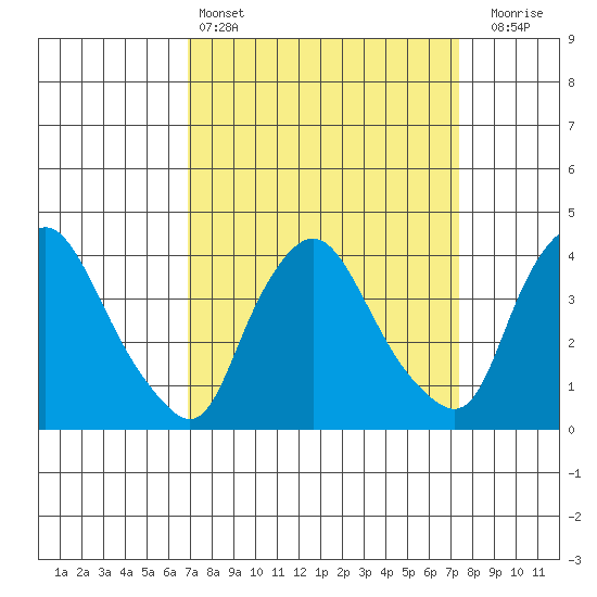 St. Georges tide chart for Tuesday, March 26, 2024