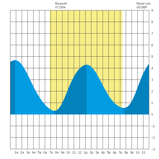 St. Georges tide chart for Wednesday, March 27, 2024