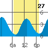 St. Georges tide chart for Wednesday, March 27, 2024