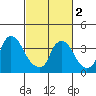 St. Georges tide chart for Saturday, March 2, 2024