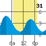 St. Georges tide chart for Sunday, March 31, 2024