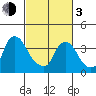 St. Georges tide chart for Sunday, March 3, 2024