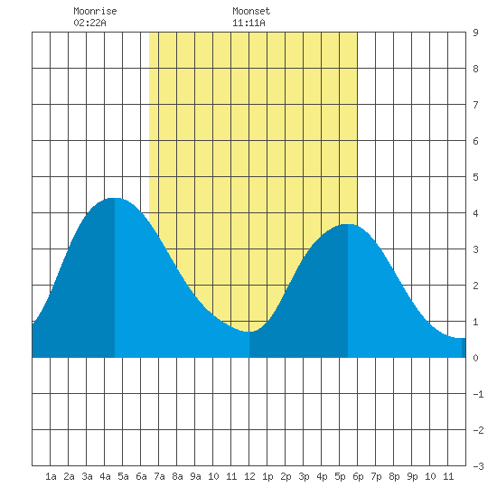 St. Georges tide chart for Monday, March 4, 2024