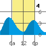 St. Georges tide chart for Monday, March 4, 2024