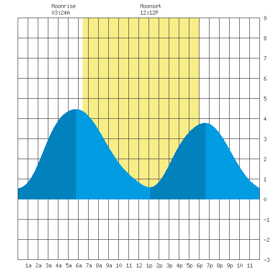 St. Georges tide chart for Tuesday, March 5, 2024