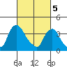 St. Georges tide chart for Tuesday, March 5, 2024