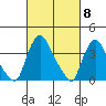 St. Georges tide chart for Friday, March 8, 2024