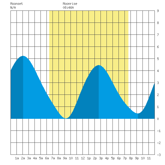 St. Georges tide chart for Friday, April 12, 2024