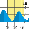 St. Georges tide chart for Saturday, April 13, 2024