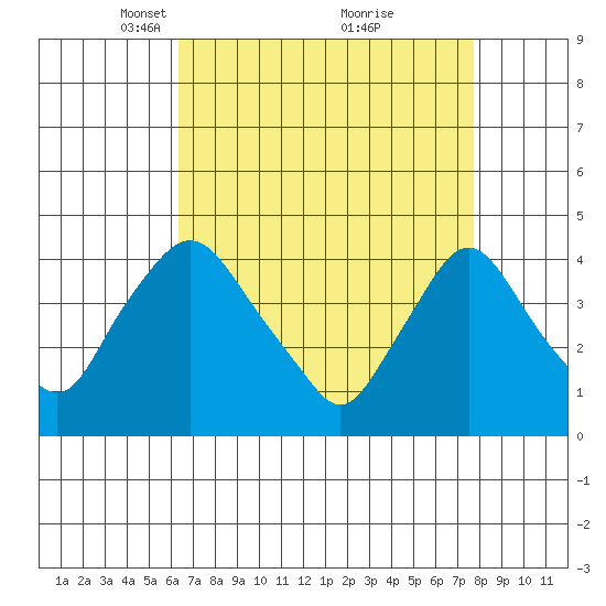 St. Georges tide chart for Wednesday, April 17, 2024