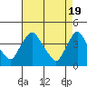 St. Georges tide chart for Friday, April 19, 2024