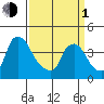 St. Georges tide chart for Monday, April 1, 2024