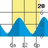 St. Georges tide chart for Saturday, April 20, 2024