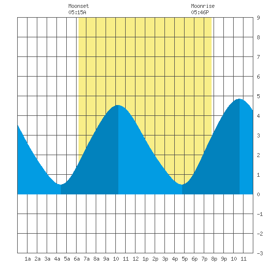 St. Georges tide chart for Sunday, April 21, 2024