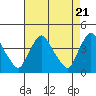 St. Georges tide chart for Sunday, April 21, 2024