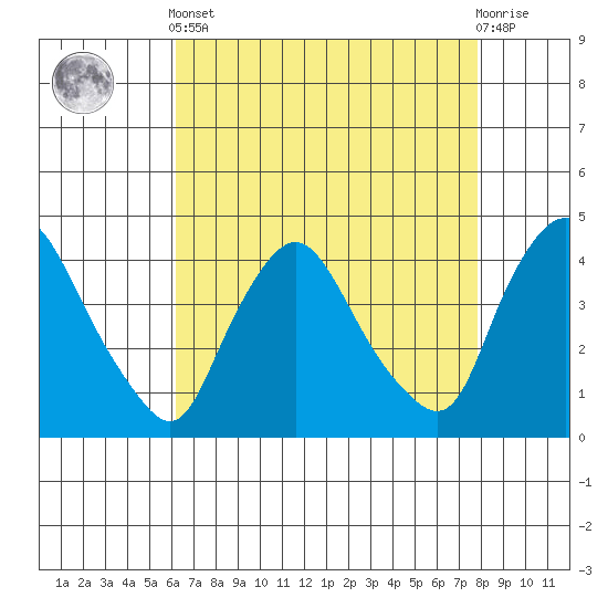 St. Georges tide chart for Tuesday, April 23, 2024