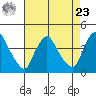 St. Georges tide chart for Tuesday, April 23, 2024