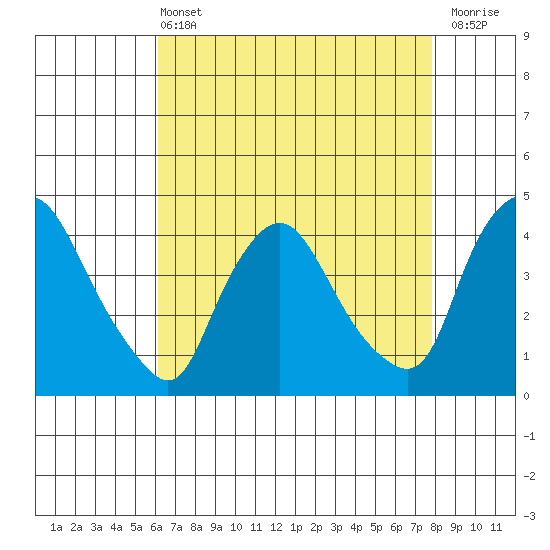 St. Georges tide chart for Wednesday, April 24, 2024