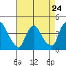 St. Georges tide chart for Wednesday, April 24, 2024